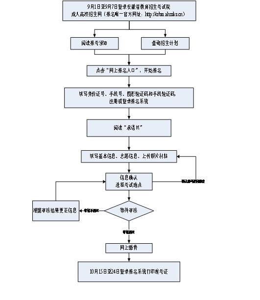 2021年安徽省成人高校招生考試網(wǎng)上確認須知