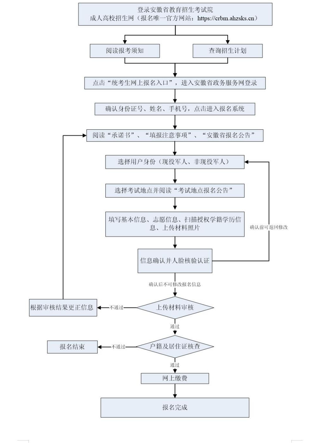 銅陵成考網(wǎng)上報(bào)名及確認(rèn)流程